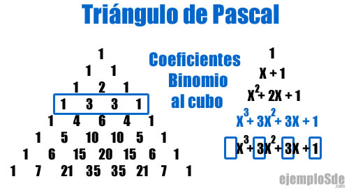 Triángulo de Pascal define coeficientes en binomios elevados